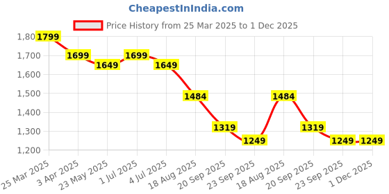 myntra.com HOUSE OF VEDAS Waterproof Hooded Rain Jacket house of vedas Price History Graph from 25 Mar 2025 to 30 Nov 2025