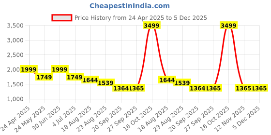 myntra.com HOUSE OF VEDAS Waterproof Hooded Rain Jacket house of vedas Price History Graph from 24 Apr 2025 to 5 Dec 2025