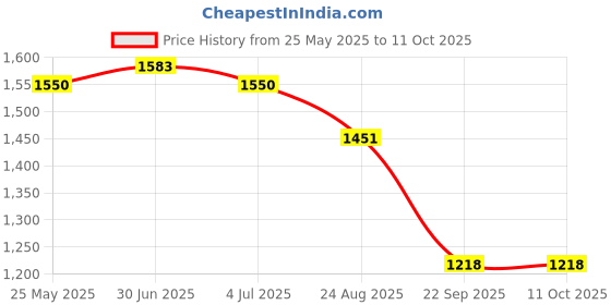 myntra.com HOUSE OF VEDAS Waterproof Hooded Rain Jacket house of vedas Price History Graph from 25 May 2025 to 11 Oct 2025