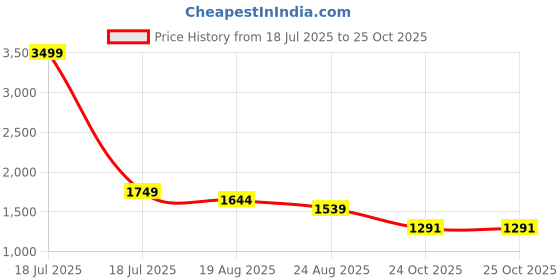 myntra.com HOUSE OF VEDAS Waterproof Hooded Rain Jacket house of vedas Price History Graph from 18 Jul 2025 to 25 Oct 2025