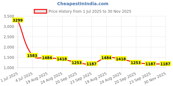myntra.com HOUSE OF VEDAS Waterproof Hooded Rain Jacket house of vedas Price History Graph from 1 Jul 2025 to 30 Nov 2025