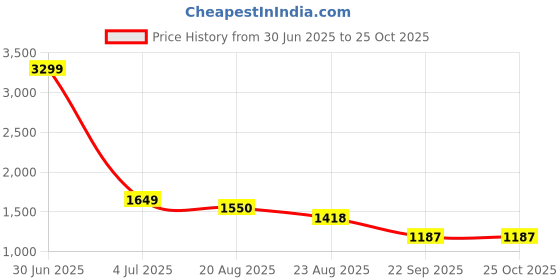 myntra.com HOUSE OF VEDAS Waterproof Hooded Rain Jacket house of vedas Price History Graph from 30 Jun 2025 to 24 Oct 2025