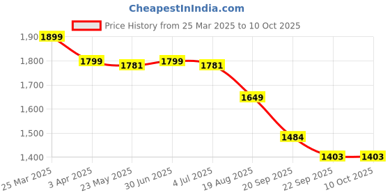 myntra.com HOUSE OF VEDAS Waterproof Reversible Hooded Rain Jacket house of vedas Price History Graph from 25 Mar 2025 to 10 Oct 2025