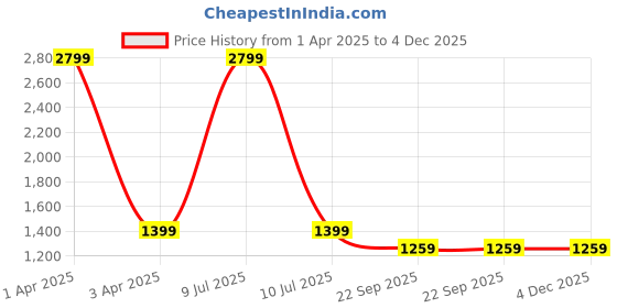 myntra.com HOUSE OF VEDAS Windcheater and Water Resistant Tailored Jacket house of vedas Price History Graph from 1 Apr 2025 to 4 Dec 2025