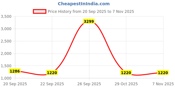 myntra.com HOUSE OF VEDAS Windcheater Outdoor Sporty Jacket house of vedas Price History Graph from 20 Sep 2025 to 1 Nov 2025