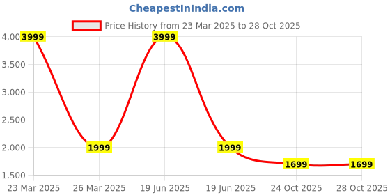 myntra.com HOUSE OF VEDAS Women Lightweight Outdoor Quilted Jacket house of vedas Price History Graph from 23 Mar 2025 to 28 Oct 2025