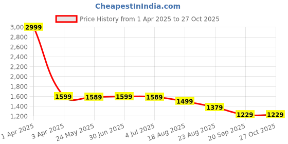 myntra.com HOUSE OF VEDAS Women Windcheater and Water Resistant Outdoor Sporty Jacket house of vedas Price History Graph from 1 Apr 2025 to 27 Oct 2025