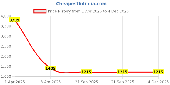 myntra.com HOUSE OF VEDAS Women Windcheater Training or Gym Open Front Jacket house of vedas Price History Graph from 1 Apr 2025 to 4 Dec 2025