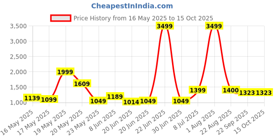 myntra.com House of verve Men Comfort Casual Shirt house of verve Price History Graph from 16 May 2025 to 14 Oct 2025