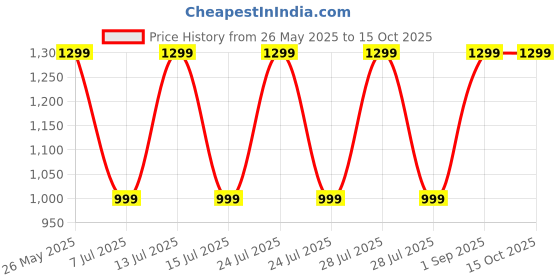 myntra.com HOUSE OF WEMY Brown & Red Goddess Lakshmi Religious Foot Prints house of wemy Price History Graph from 26 May 2025 to 14 Oct 2025