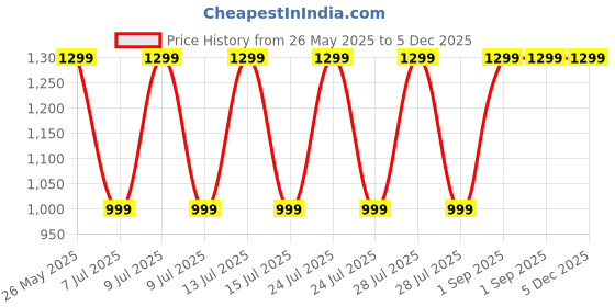 myntra.com HOUSE OF WEMY Brown & White Lord Balaji Religious Foot Prints house of wemy Price History Graph from 26 May 2025 to 5 Dec 2025