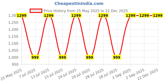 myntra.com HOUSE OF WEMY Brown & White Lord Ganesha Religious Foot Prints house of wemy Price History Graph from 25 May 2025 to 22 Dec 2025