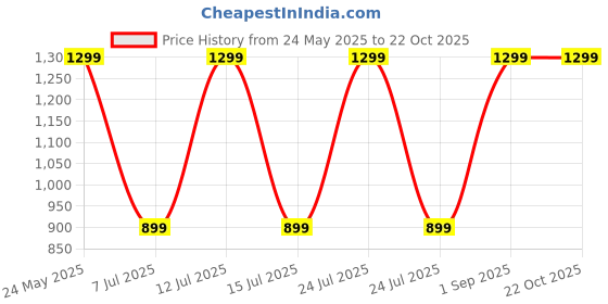 myntra.com HOUSE OF WEMY Brown & White Lord Mahavir Religious Foot Prints Pocket Temple house of wemy Price History Graph from 24 May 2025 to 21 Oct 2025