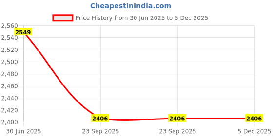 myntra.com HOUSE OF WEMY Multicoloured Religious Idol Showpiece house of wemy Price History Graph from 30 Jun 2025 to 5 Dec 2025