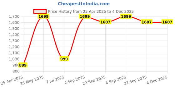 myntra.com HOUSE OF WEMY Red Ganesha Idol With Kalpavriksha Tree Showpiece house of wemy Price History Graph from 25 Apr 2025 to 4 Dec 2025