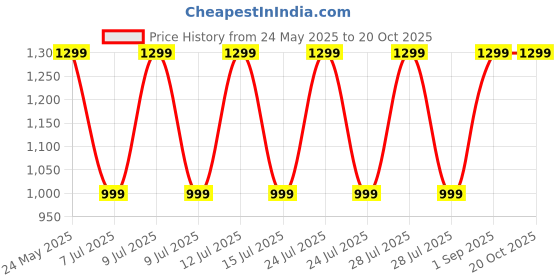 myntra.com HOUSE OF WEMY White & Red Lakshmi Ganesha Religious Foot Prints house of wemy Price History Graph from 24 May 2025 to 20 Oct 2025