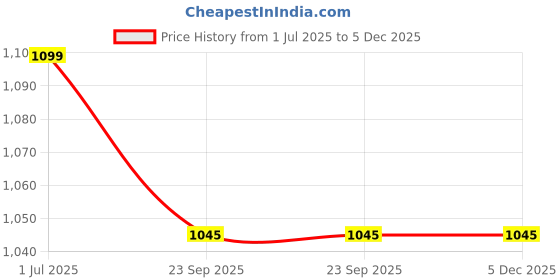 myntra.com HOUSE OF WEMY White Religious Idol Showpiece house of wemy Price History Graph from 1 Jul 2025 to 5 Dec 2025