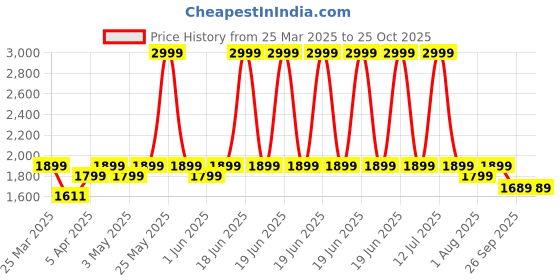 myntra.com House Of Zelena Ankle Length Jacquard Maternity Stretchable Legging house of zelena Price History Graph from 25 Mar 2025 to 25 Oct 2025