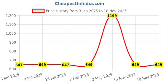 myntra.com House Of Zelena Bra Full Coverage house of zelena Price History Graph from 3 Jan 2025 to 17 Nov 2025