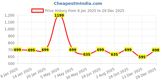 myntra.com House Of Zelena Bra Full Coverage house of zelena Price History Graph from 6 Jan 2025 to 29 Dec 2025