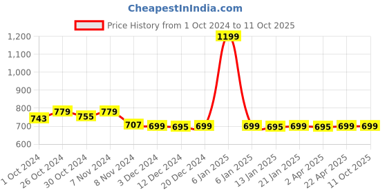 myntra.com House Of Zelena Bra Full Coverage Lightly Padded house of zelena Price History Graph from 1 Oct 2024 to 9 Oct 2025