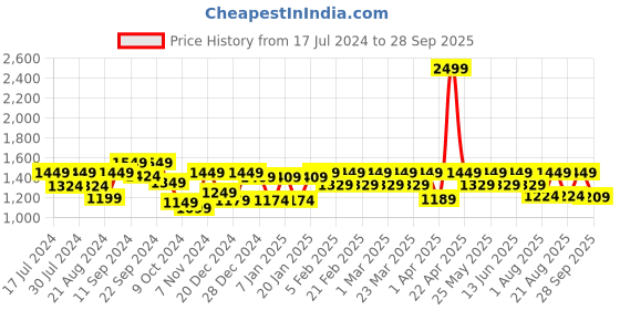 myntra.com House Of Zelena Ethnic Motifs Embroidered V-Neck A-Line Maternity Feeding Kurta house of zelena Price History Graph from 17 Jul 2024 to 28 Sep 2025