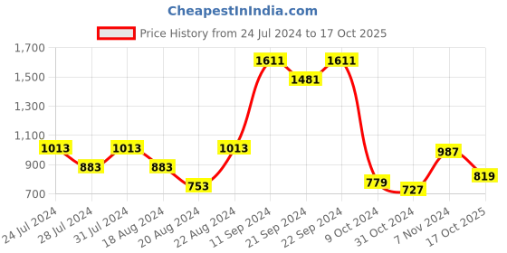 myntra.com House Of Zelena Ethnic Motifs Printed Mandarin Collar Cotton Maternity Kurta house of zelena Price History Graph from 24 Jul 2024 to 17 Oct 2025