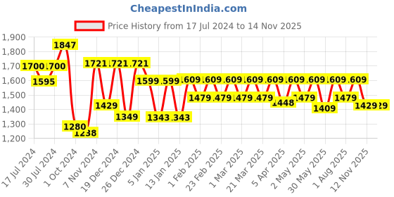 myntra.com House Of Zelena Ethnic Motifs Printed Maternity Kaftan Kurta with Pyjamas house of zelena Price History Graph from 17 Jul 2024 to 12 Nov 2025