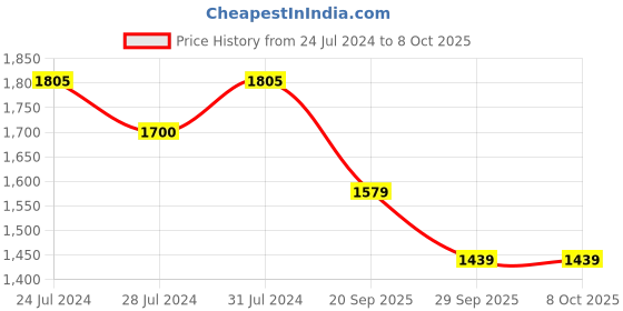 myntra.com House Of Zelena Ethnic motifs Printed Maternity Kaftan Kurta with Pyjamas house of zelena Price History Graph from 24 Jul 2024 to 8 Oct 2025