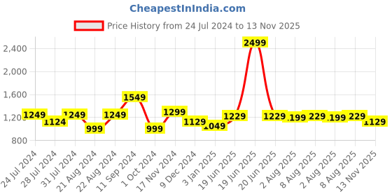 myntra.com House Of Zelena Ethnic Motifs Printed Tie-Up Maternity Straight Kurta house of zelena Price History Graph from 24 Jul 2024 to 13 Nov 2025