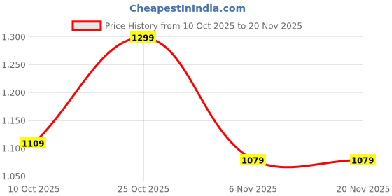 myntra.com House Of Zelena Ethnic Motifs Printed V-Neck Flared Sleeve Maternity A-Line Midi Dress house of zelena Price History Graph from 10 Oct 2025 to 20 Nov 2025
