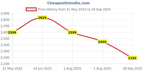 myntra.com House Of Zelena Floral Embroidered Thread Work Kurta with Palazzos & Dupatta house of zelena Price History Graph from 31 May 2025 to 28 Sep 2025