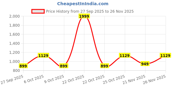 myntra.com House Of Zelena Floral Print A-Line Dress house of zelena Price History Graph from 27 Sep 2025 to 26 Nov 2025