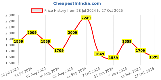 myntra.com House Of Zelena Floral Print Bell Sleeve Georgette Maternity Fit & Flare Midi Dress house of zelena Price History Graph from 28 Jul 2024 to 27 Oct 2025