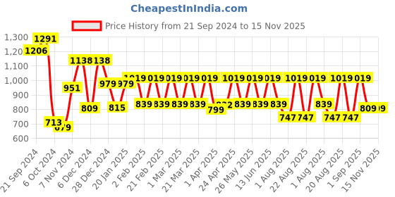 myntra.com House Of Zelena Floral Print Flutter Sleeve Cotton Top house of zelena Price History Graph from 21 Sep 2024 to 15 Nov 2025