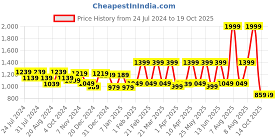 myntra.com House Of Zelena Floral Print Maternity A-Line Midi Dress house of zelena Price History Graph from 24 Jul 2024 to 17 Oct 2025