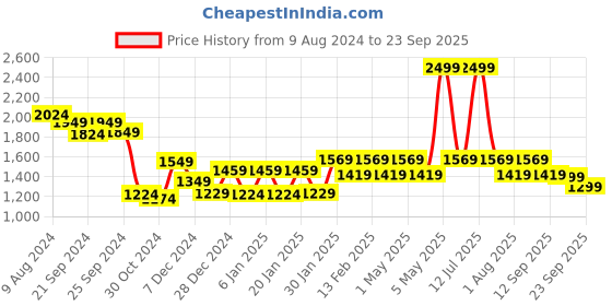 myntra.com House Of Zelena Floral Print Maternity A-Line Midi Dress house of zelena Price History Graph from 9 Aug 2024 to 23 Sep 2025