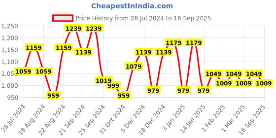 myntra.com House Of Zelena Floral Print Maternity Dress house of zelena Price History Graph from 28 Jul 2024 to 16 Sep 2025