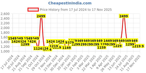 myntra.com House Of Zelena Floral Print Maternity Wrap Dress house of zelena Price History Graph from 17 Jul 2024 to 16 Nov 2025