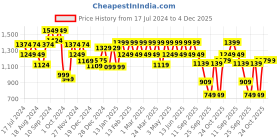 myntra.com House Of Zelena Floral Print Puff Sleeve Maternity A-Line Dress house of zelena Price History Graph from 17 Jul 2024 to 4 Dec 2025