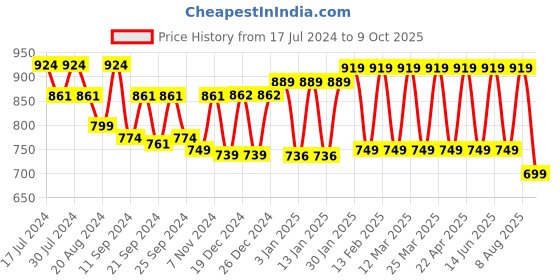 myntra.com House Of Zelena Floral Print Three-quarter A-Line Pleated Top house of zelena Price History Graph from 17 Jul 2024 to 9 Oct 2025