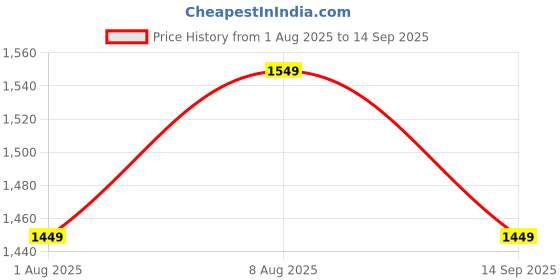 myntra.com House Of Zelena Floral Print Top house of zelena Price History Graph from 1 Aug 2025 to 14 Sep 2025