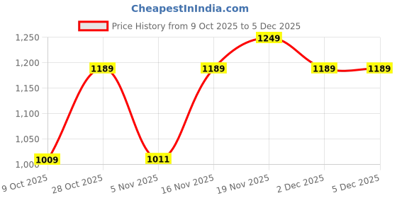 myntra.com House Of Zelena Floral Printed A-Line Midi Nursing Dress house of zelena Price History Graph from 9 Oct 2025 to 4 Dec 2025