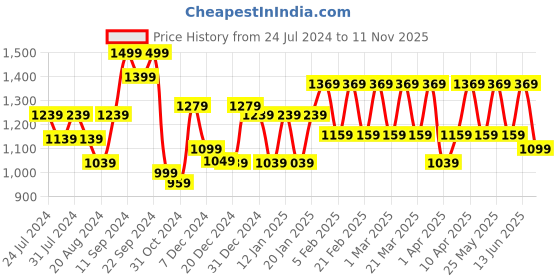 myntra.com House Of Zelena Floral Printed Cotton Maternity Straight Kurta house of zelena Price History Graph from 24 Jul 2024 to 11 Nov 2025