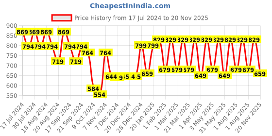 myntra.com House Of Zelena Floral Printed Cotton Stretchable Maternity Feeding Zipless Top house of zelena Price History Graph from 17 Jul 2024 to 20 Nov 2025