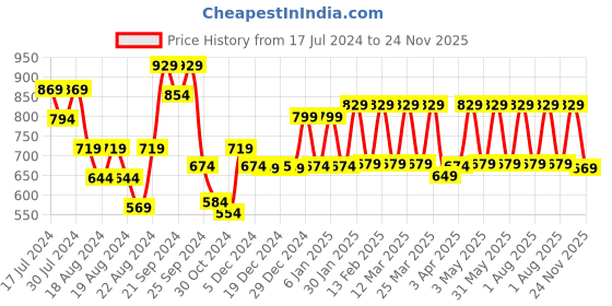 myntra.com House Of Zelena Floral Printed Cotton Stretchable Maternity Feeding Zipless Top house of zelena Price History Graph from 17 Jul 2024 to 24 Nov 2025