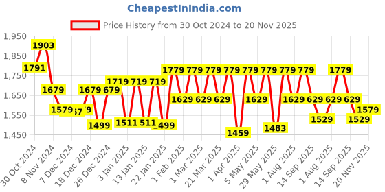 myntra.com House Of Zelena Floral Printed Kaftan Thread Work Maternity Kurta with Trousers house of zelena Price History Graph from 30 Oct 2024 to 20 Nov 2025