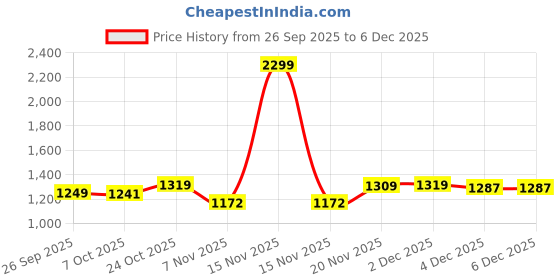 myntra.com House Of Zelena Floral Printed Lapel Collar Maternity Fit & Flare Midi Dress house of zelena Price History Graph from 26 Sep 2025 to 5 Dec 2025
