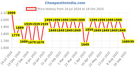 myntra.com House Of Zelena Floral Printed Maternity A-Line Kurta with Palazzos house of zelena Price History Graph from 24 Jul 2024 to 17 Oct 2025