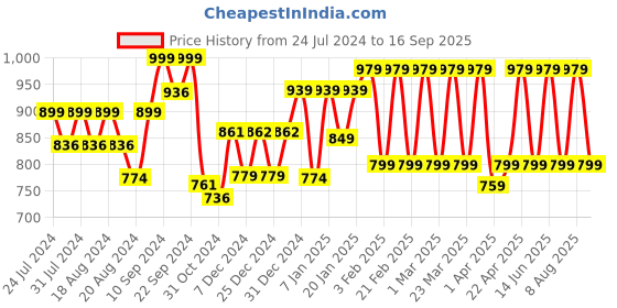 myntra.com House Of Zelena Floral Printed Maternity Peplum Top house of zelena Price History Graph from 24 Jul 2024 to 16 Sep 2025